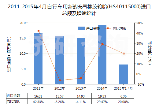 2011-2015年4月自行車(chē)用新的充氣橡膠輪胎(HS40115000)進(jìn)口總額及增速統(tǒng)計(jì)